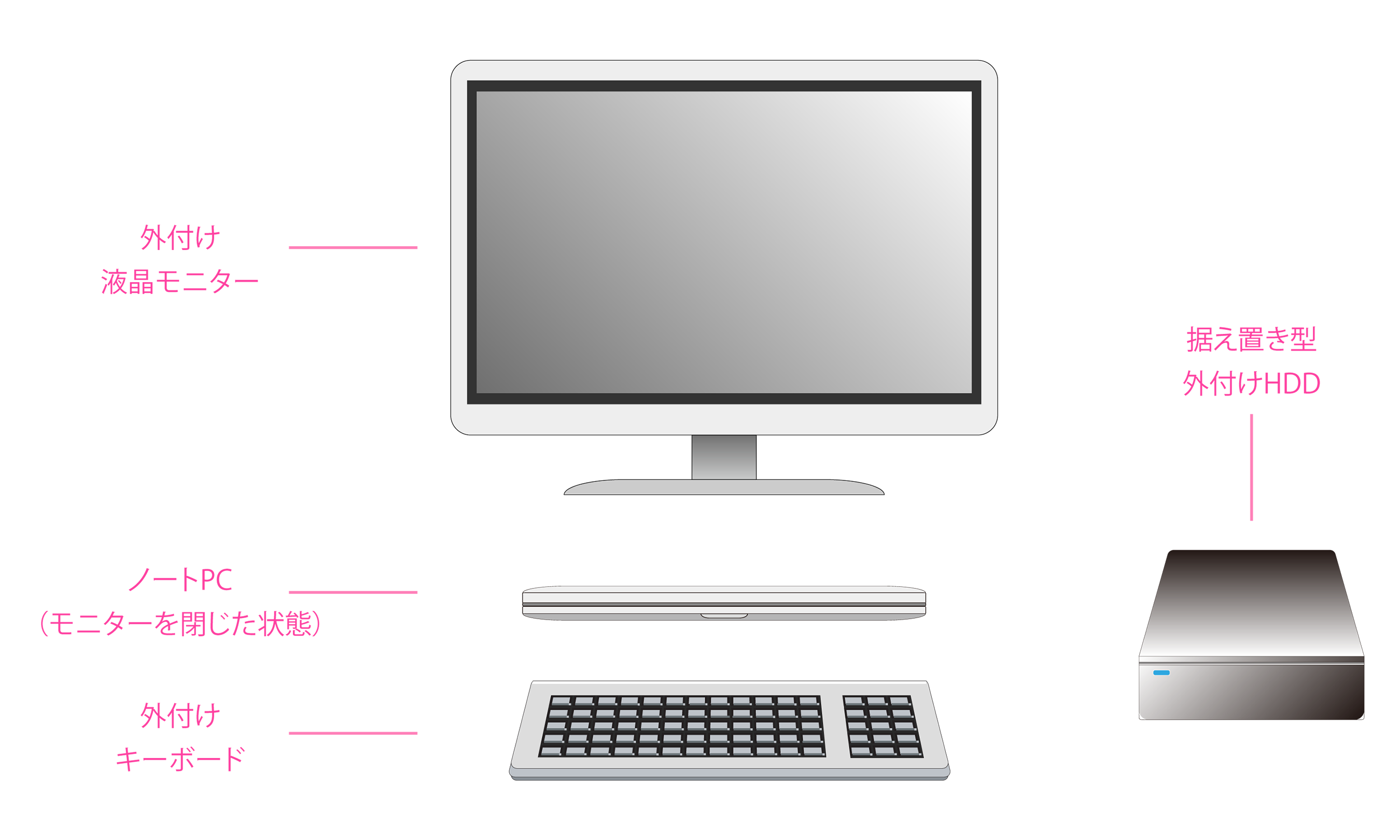 ノートPC及び外付けデバイス