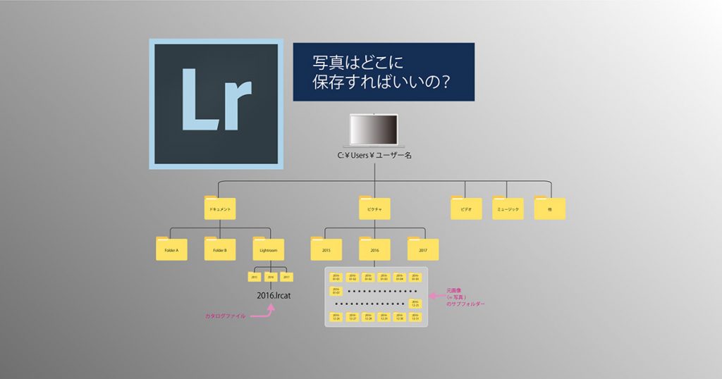 写真はどこに保存するか