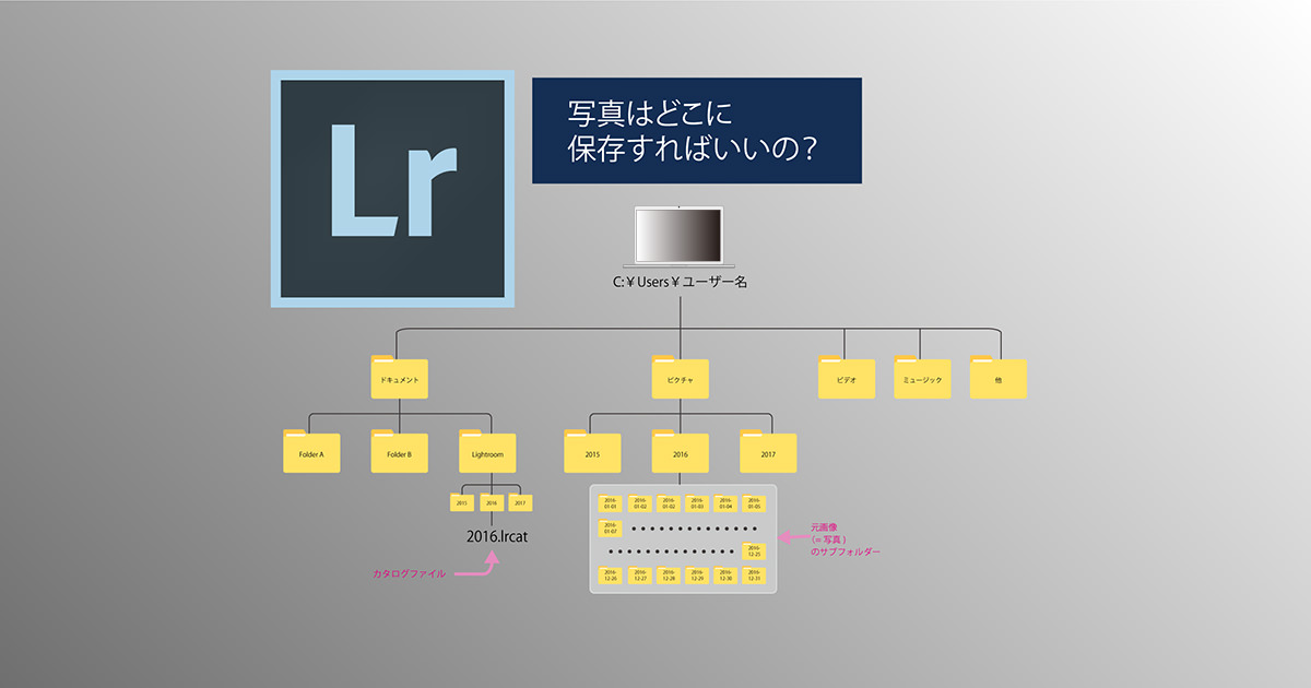 とっても重要 ライトルームの写真はどこに保存するべき ミヤビプロダクション