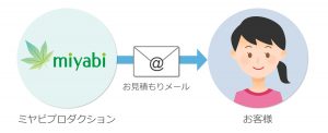 お見積りメール