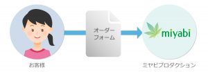オーダーフォーム送信