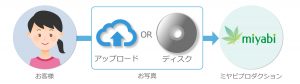 ディスクとアップロード