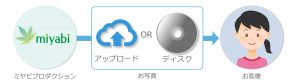 納品