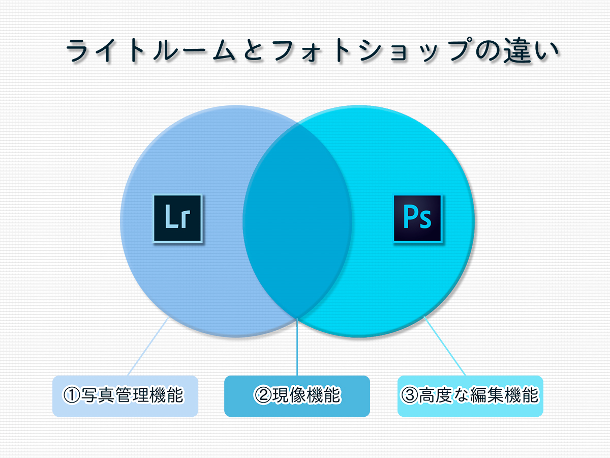 ライトルームとフォトショップの違い ミヤビプロダクション