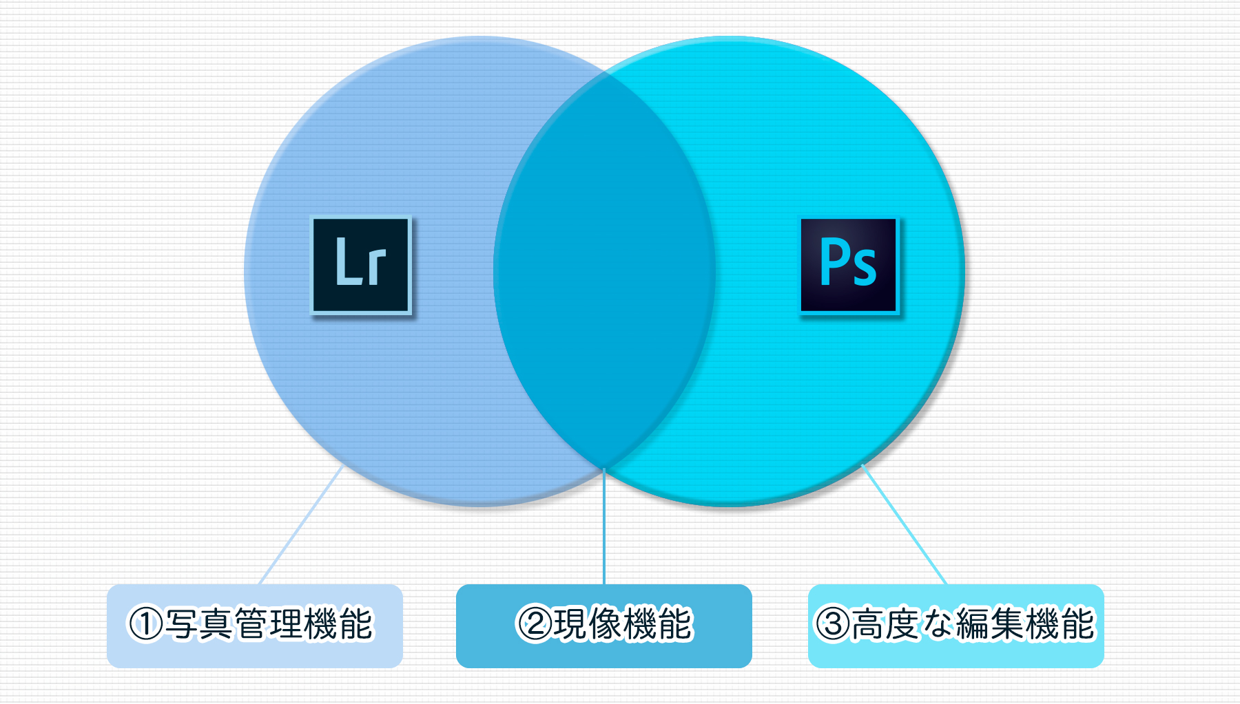 ライトルームとフォトショップの違い ミヤビプロダクション