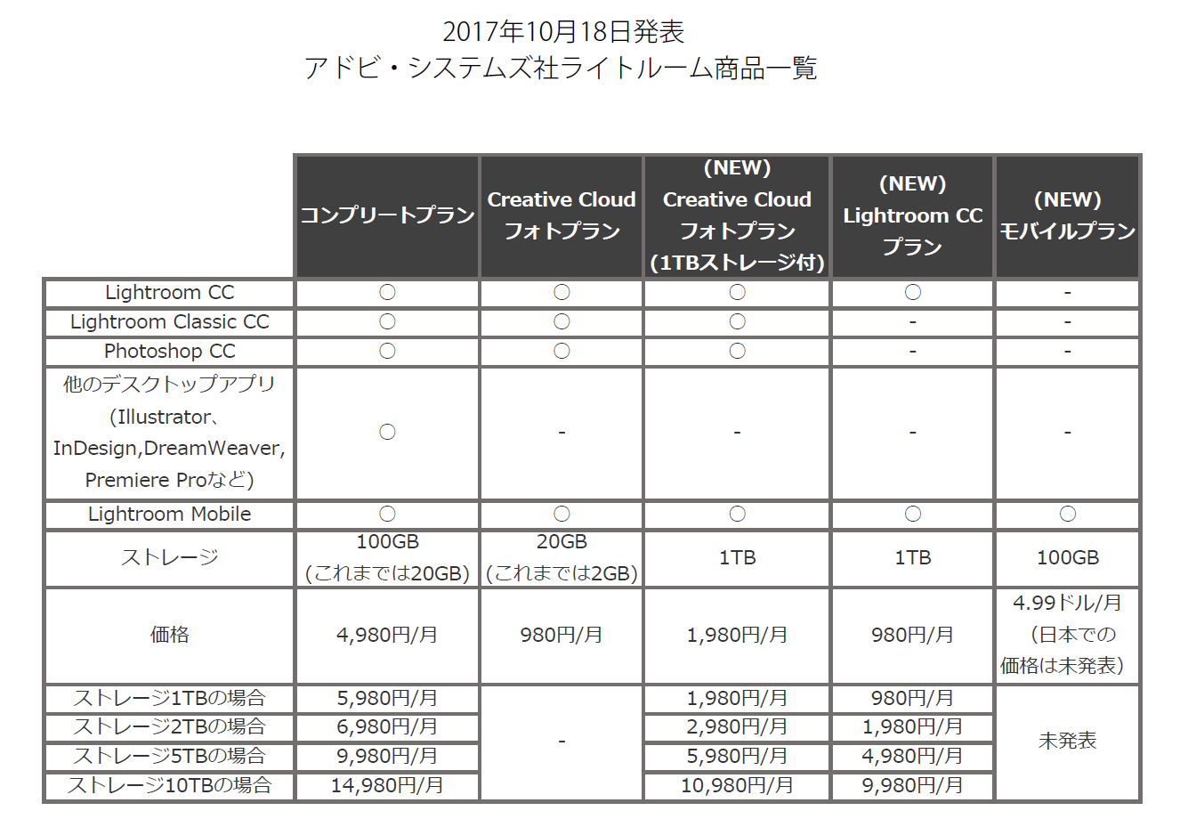 Lightroom Classic Cc Vs 新 Lightroom Cc ミヤビプロダクション