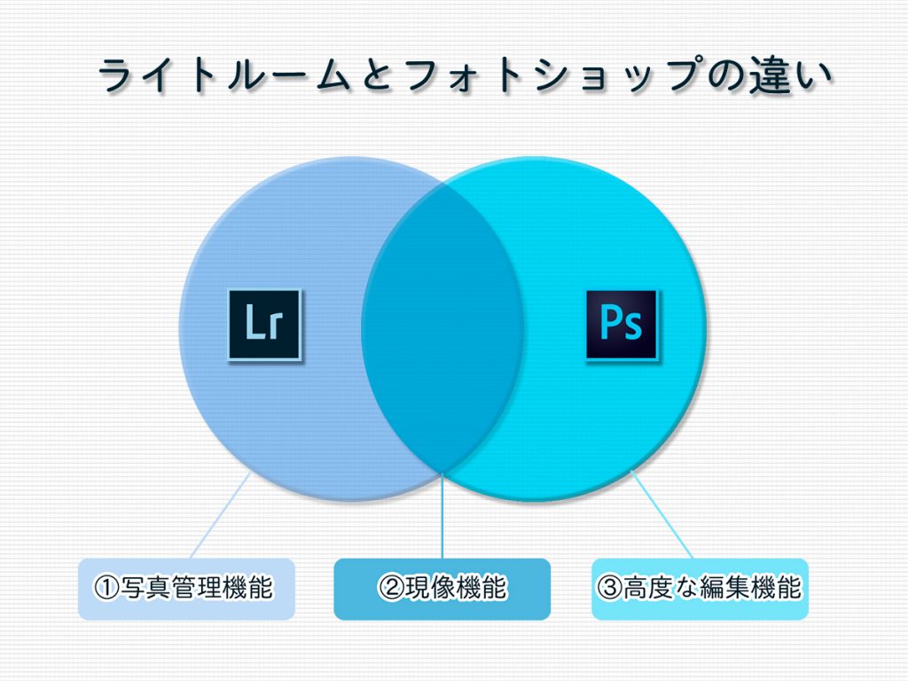 ライトルームとフォトショップの違い | ミヤビプロダクション