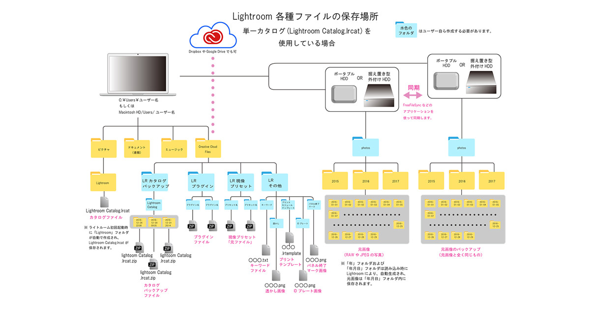 ライトルーム：各種ファイルの保存場所一覧  ミヤビプロダクション
