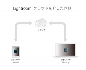 Lightroom_Mobile_仕組み