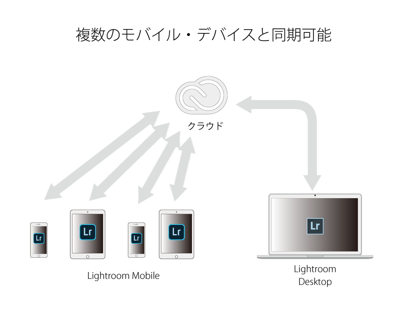 Lightroom_Mobile_複数のデバイス