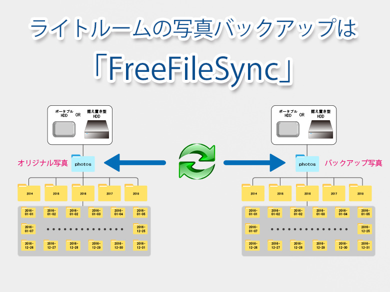 ライトルームの写真バックアップはこのアプリ！「FreeFileSync」